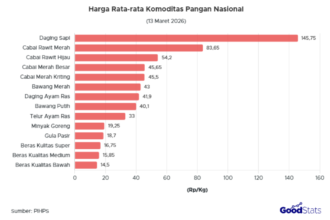 Grafik pergerakan harga pangan nasional berdasarkan data PIHPS Bank Indonesia 3 Mei 2026
