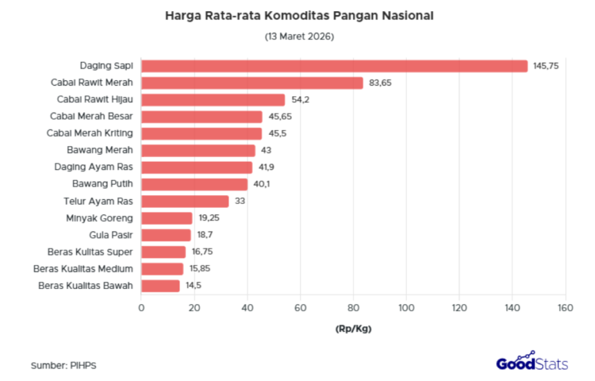 Grafik pergerakan harga pangan nasional berdasarkan data PIHPS Bank Indonesia 3 Mei 2026